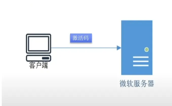 Window和Office零售销售版激活方式