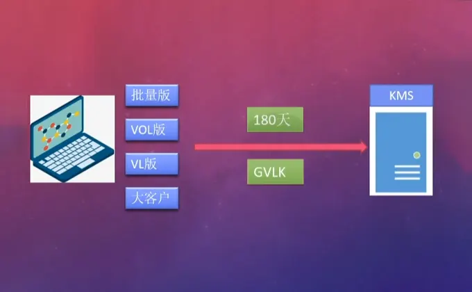 Window和Office批量销售版激活
